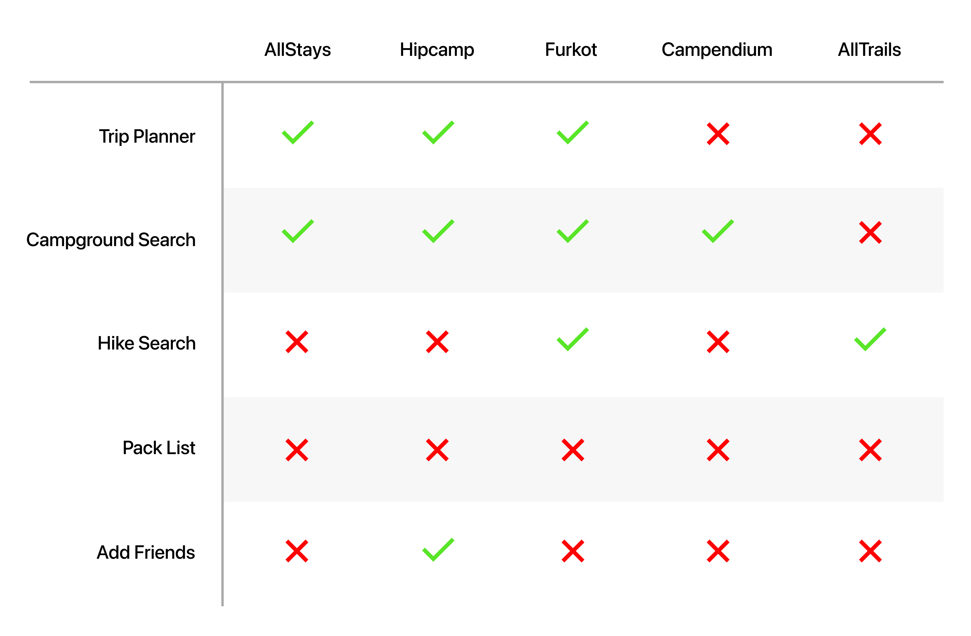 a table comparing services and whether or not they meet certain criteria