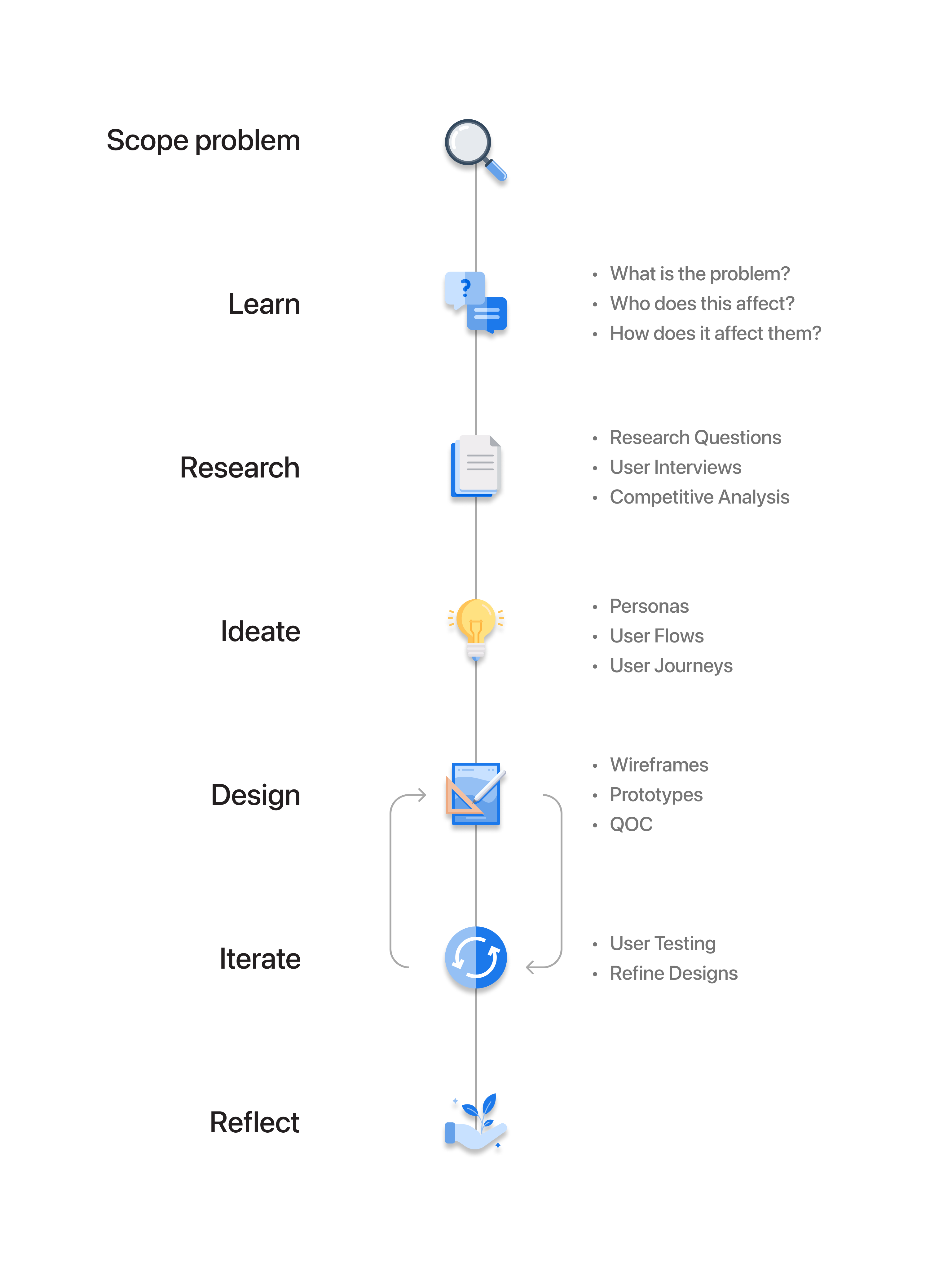 project timeline illustrating the design process