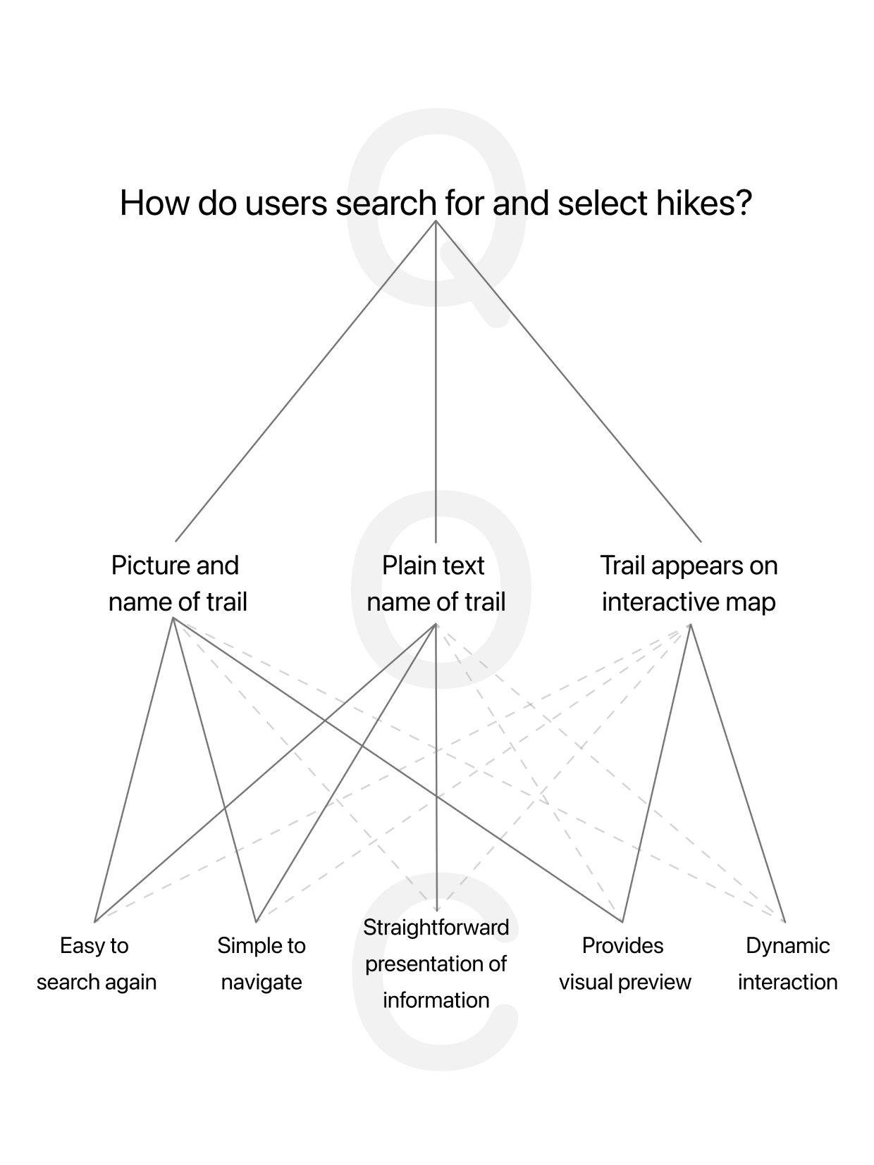 tree structure representation of a question, three options, and five criteria