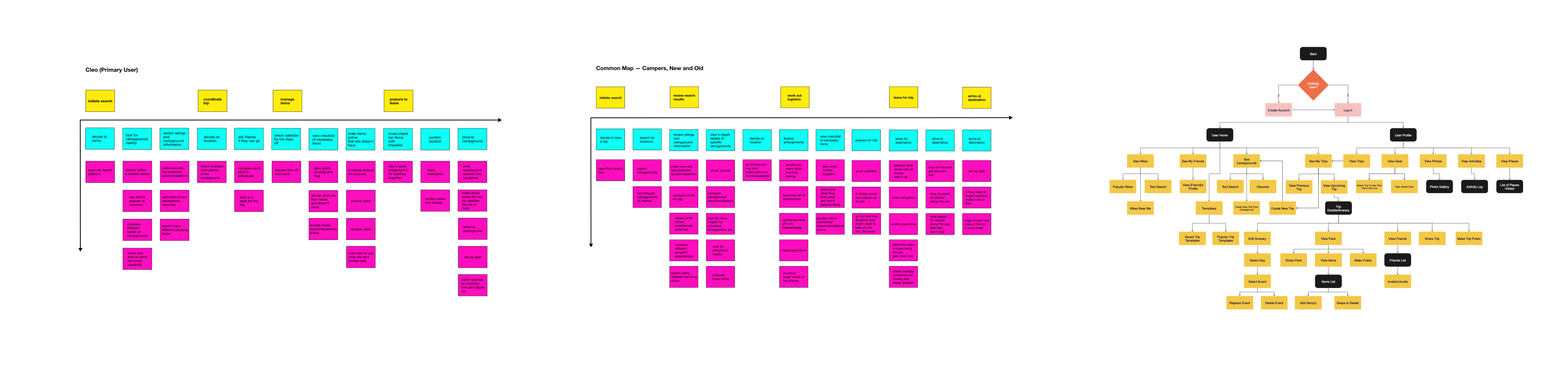 a collection of three images: the firsst is a matrix of sticky notes showing a person named Cleo's progression 
							  through preparing for a camping trip. The second is a matrix of sticky notes showing a general user's progression through 
							  preparing for a camping trip. The third is a flow of events and interactions represented by arrows pointing to boxes with 
							  text