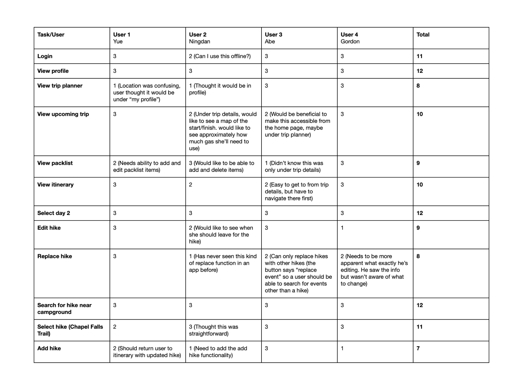 table of several interactions and scores assigned to each