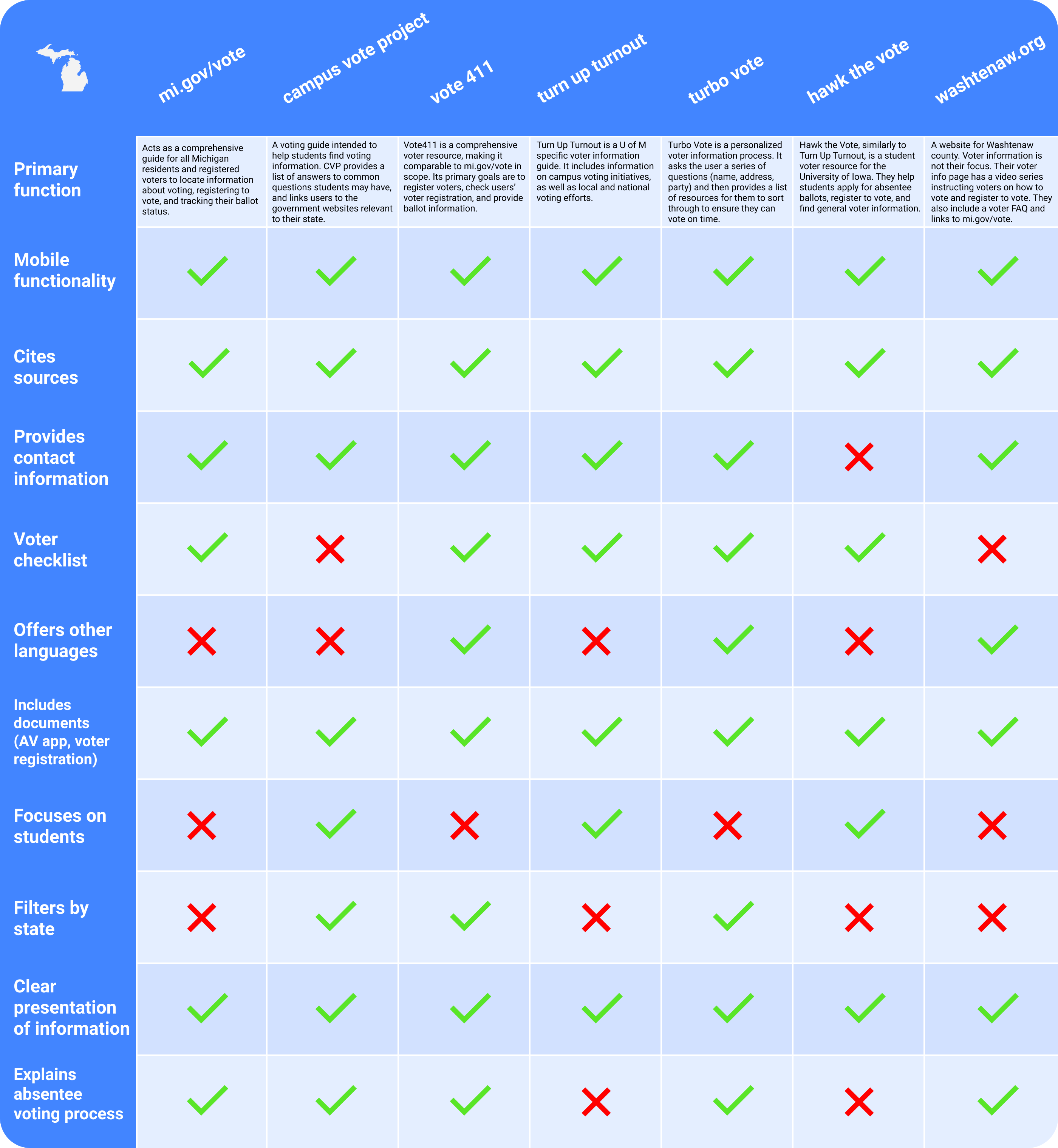 a table comparing services and whether or not they meet certain criteria